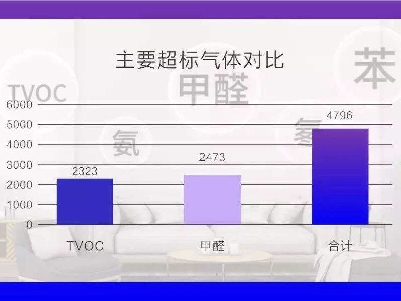 室内污染都有什么？