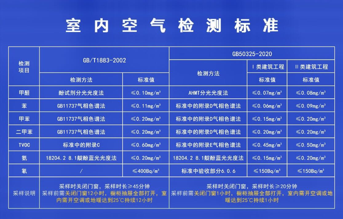 我国对于甲醛颁布了明确的标准规定，目前有两个国家标准：